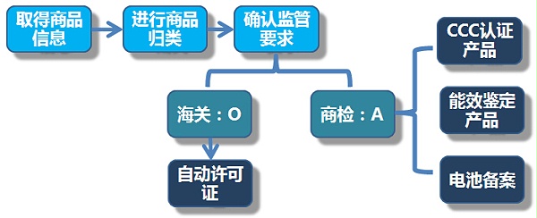 汽配出口报关