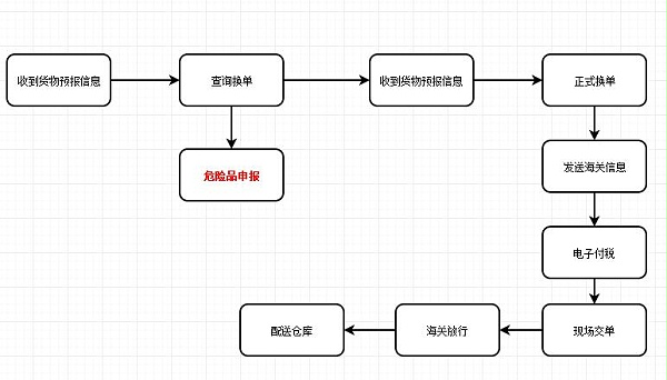 汽配出口报关