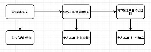 汽配出口报关