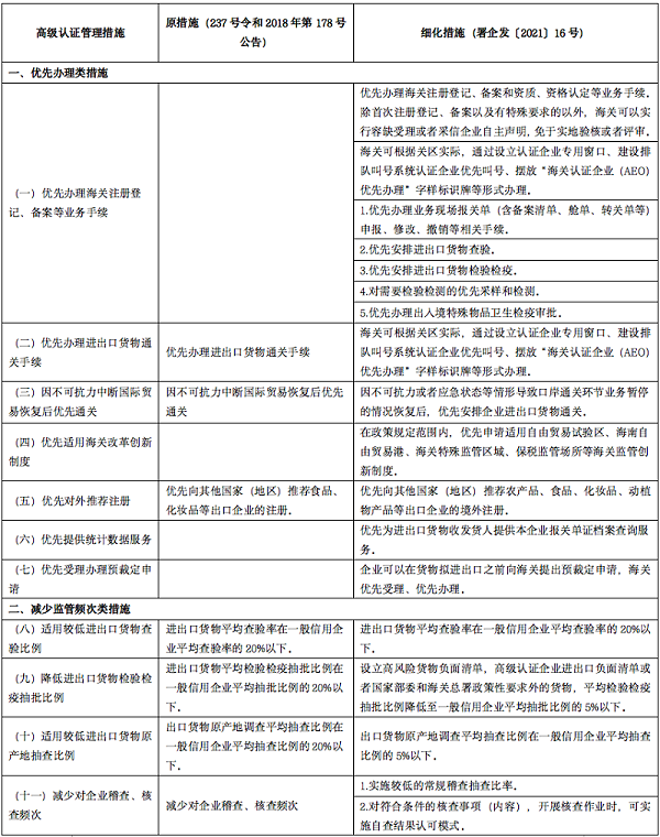 海关认证企业管理措施细化详解