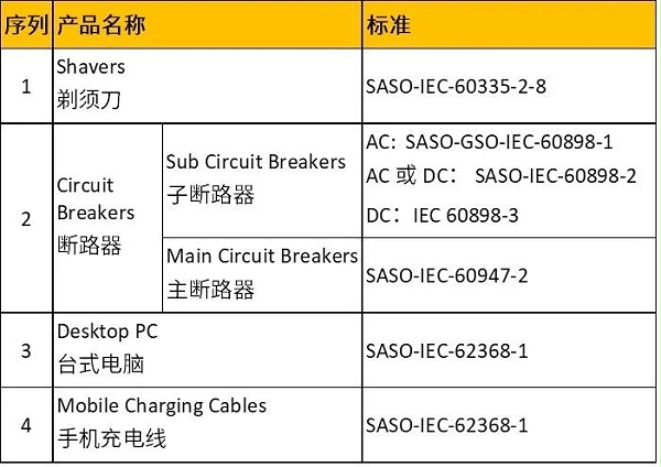 出口沙特阿拉伯法规速递-SASO IECEE/IECEx/RoHS法规更新