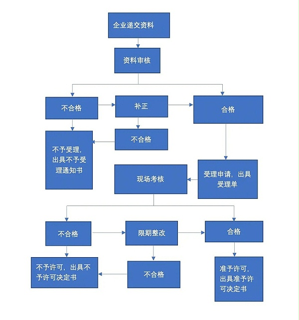 出口报关