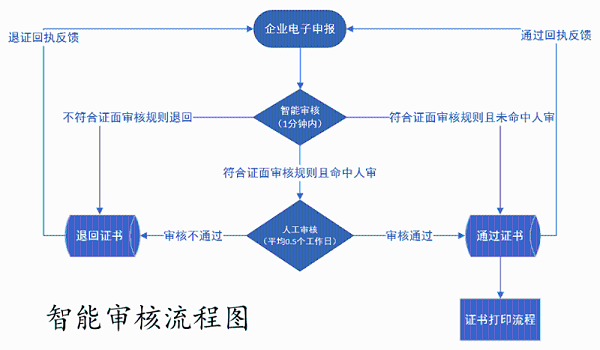 出口报关