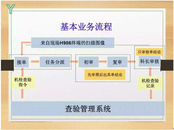 查验流程