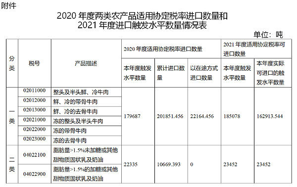 澳大利亚进口两类农产品触发水平数量