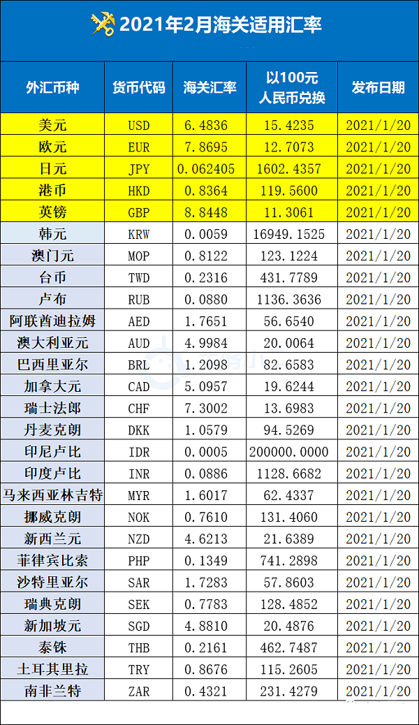 2月海关汇率