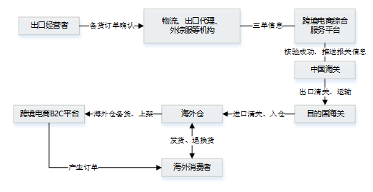 出口报关