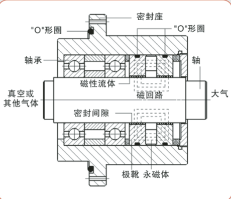 磁流体归类