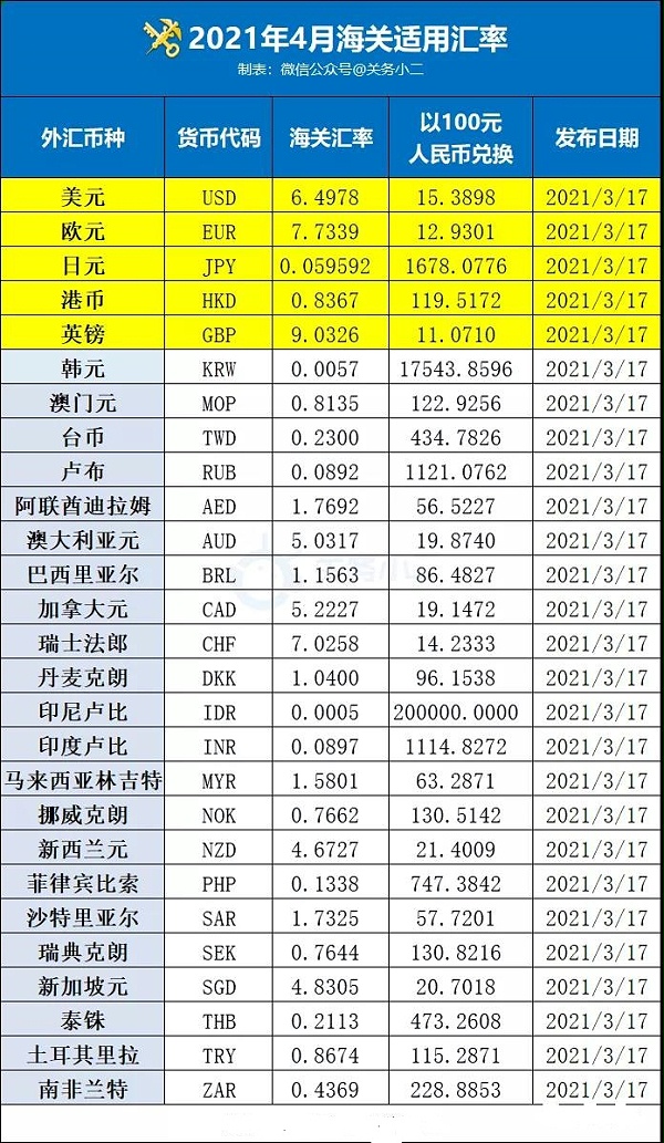 2021年4月海关汇率1