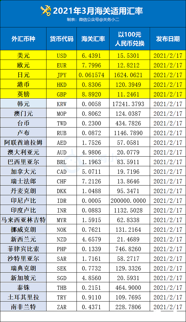 2021年4月海关汇率2