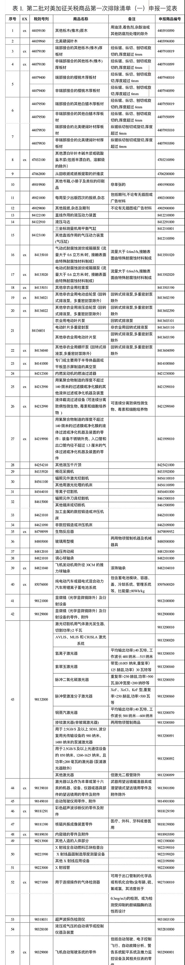 对美加征关税第二批第一次排除月27日到期