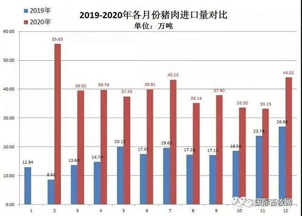 2020年中国进口猪肉、禽肉总量翻倍