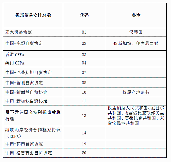 中国海关已实现原产地证电子联网的国家地区名单