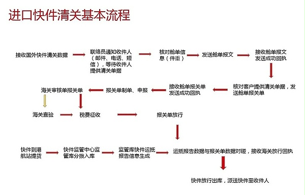 出口报关