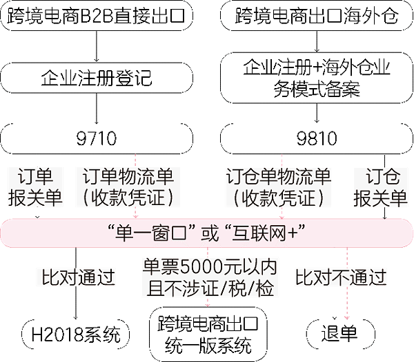 跨境电商