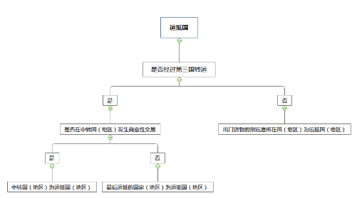 出口报关